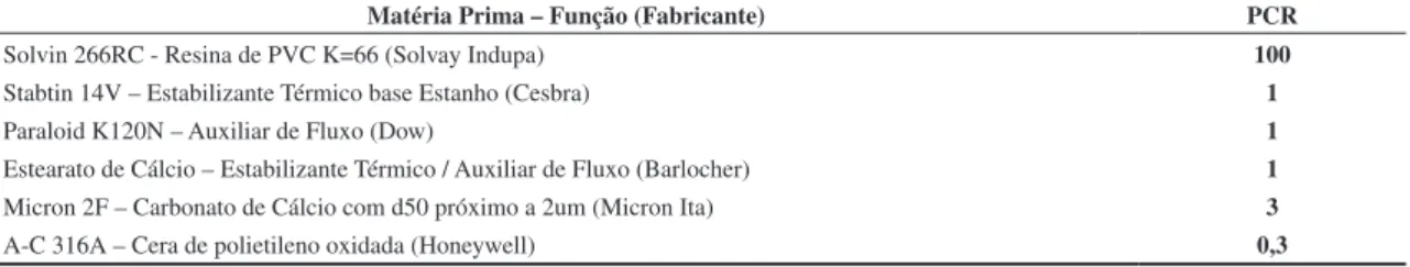 Tabela 1. Formulação do composto de PVC.