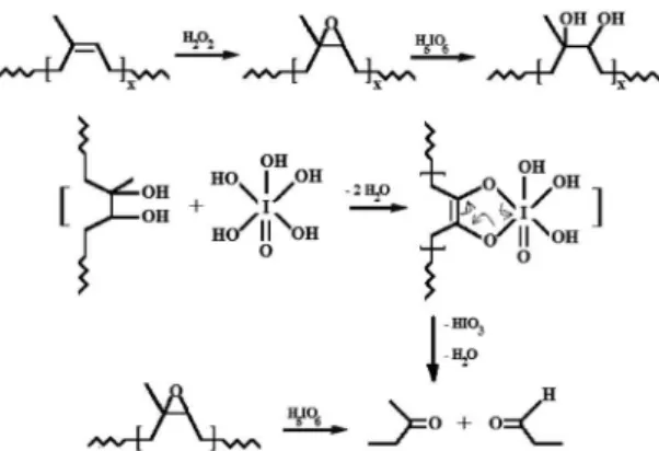 Table 2. Effect of the amount of periodic acid on the molar mass of the degradated NR.