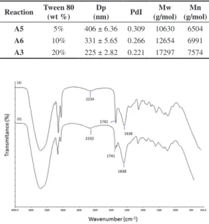 Figure 3. Intensity particle size distributions (measured by DLS)  of PUU NPs with açaí oil synthesized by step miniemulsion  polymerizations with different polyol types.