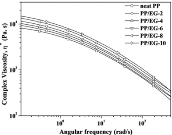 Figure 5. Complex viscosity as a function of angular frequency  (ω) for the PP/EG nanocomposites.