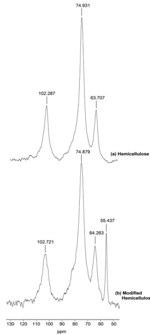 Figure 1. Scheme of the production of cationic hemicelluloses.