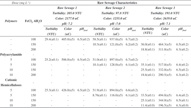 Table 1. Experimental results of cationic hemicellulose compared to cationic polyacrylamide.