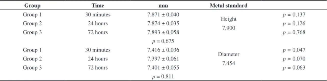 Table 2. Comparison of height and diameter between groups and metal standard model.