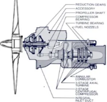 Figura 3 - Configuração do motor Honeywell TPE331. (Honeywell, 2004) 