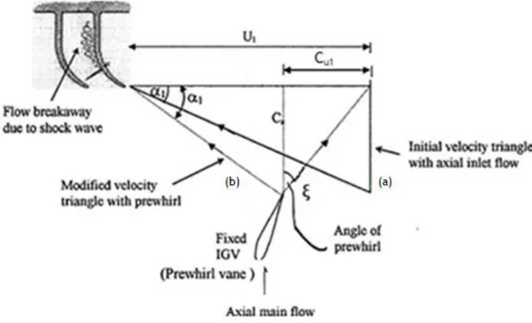Figura 20 - Triângulos de velocidade à entrada do rotor: a) com prewhirl e, b) sem prewhirl