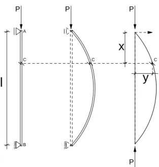 Figura 2.1 – Análise da Coluna Isolada ( Parâmetro α ) 