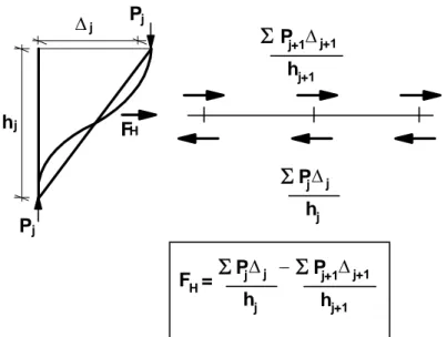 Figura 2.4 - Cálculo das forças horizontais adicionais (“sway forces”) 