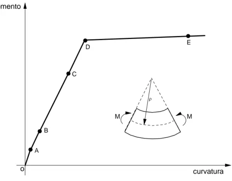 Figura 2.8 – Relação Momento Fletor versus Curvatura (Macgregor, 2005) 