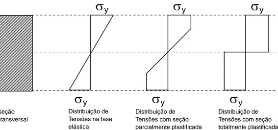Figura 2.13 – Distribuição de Tensões em uma Seção de Aço 