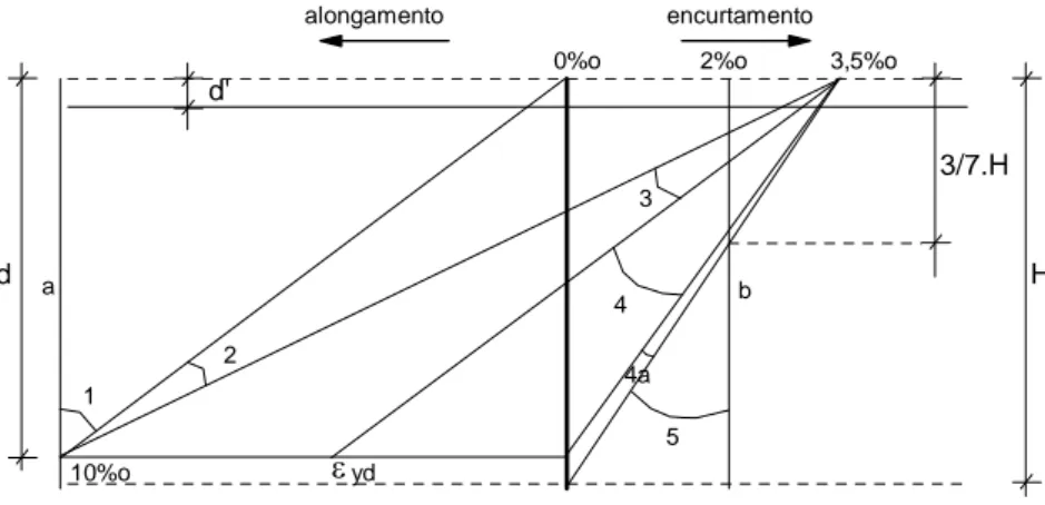 Figura 2.16 – Domínios de Dimensionamento 
