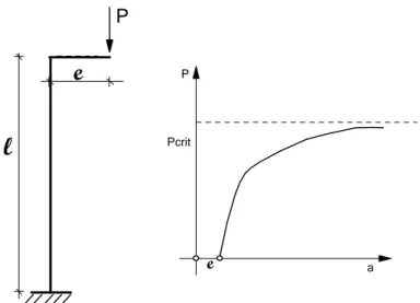 Figura 2.18 – Barra Reta Com Carregamento Excêntrico 