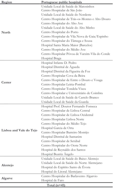 Table 2 - List of Portuguese public hospitals based on the distribution of Regional Health  Administrations - RHAs (Ministério da Saúde, 2012) 