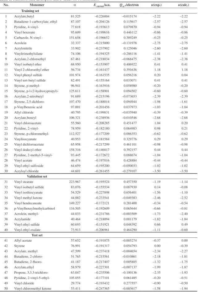 Table 1. Transition state descriptors and u values for 50 monomers.