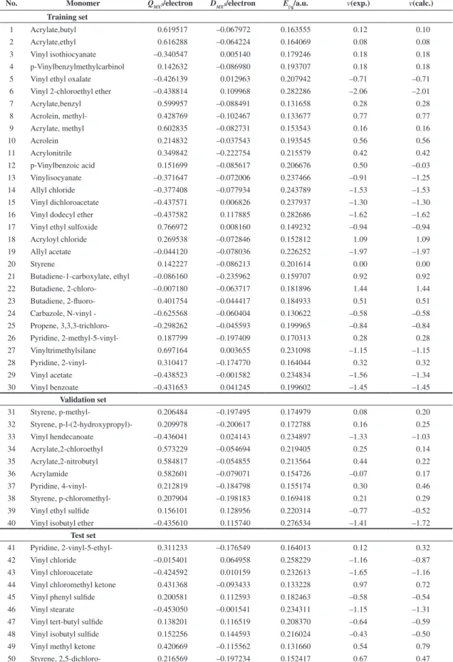Table 2. Transition state descriptors and v values for 50 monomers.