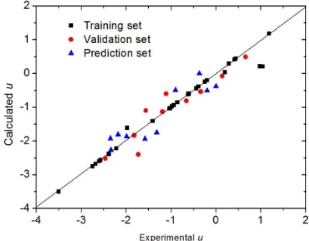 Figure 2. Plot of the experimental versus calculated v values.