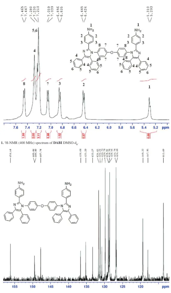 Figure 1.  1 H-NMR (400 MHz) spectrum of DABI DMSO-d 6 .