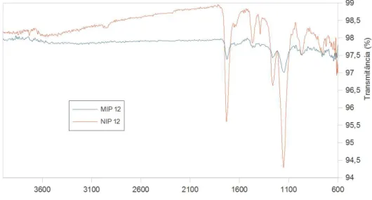 Figura 3. Espectros de FTIR de MIP e NIP.
