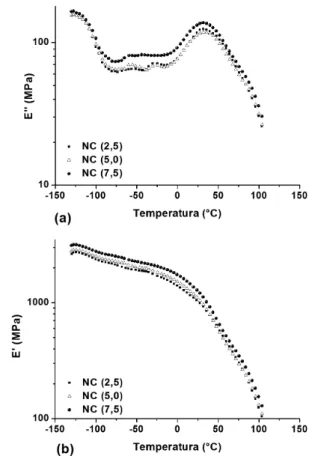Figura 6. (a) Módulo de Perda (E”) e (b) Módulo de  Armazenamento (E’) em função da temperatura dos  nanocompósitos sem adição de agente compatibilizante.