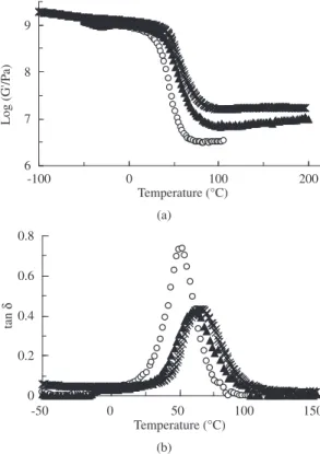 Figure 4. a) Logarithm of the storage shear modulus; and b)  loss factor tan δ vs. temperature at 1 Hz for epoxy films filled  with palm tree fibers: neat polyepoxy matrix (○), and composites  reinforced with long ( ▲ ) and short palm tree fibers ( x ).