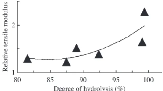 Figure 5. Evolution of the relative tensile modulus of  12 wt.% cotton whiskers reinforced PVA nanocomposite films  conditioned at 0% RH as a function of the degree of hydrolysis  of the matrix