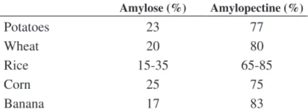 Table 1. Amylose and amylopectine content in natural starches  according to Sebti [24] 