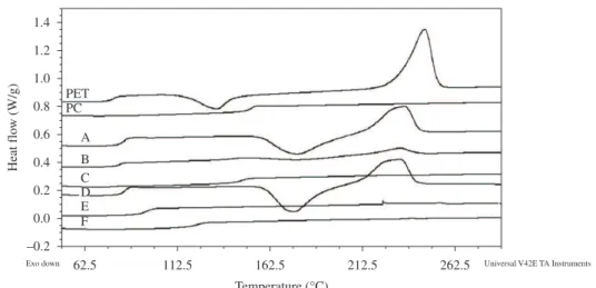 Figure 1and 2 shows the DSC curves of the materials  while Table 1 shows the calorimetric properties of the  PET, PC and blends before and after SSP