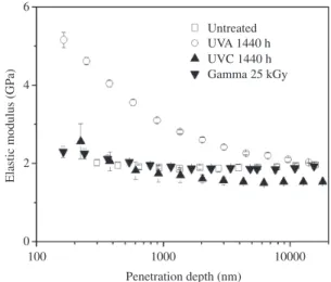 Figure 4. Atomic Force Microscopy images for (a) untreated sample, (b) UVA irradiated, (c) UVC irradiated and (d) 25 kGy dose  gamma irradiated samples