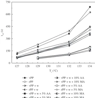 Table 1. Avrami parameters of isothermal crystallization.