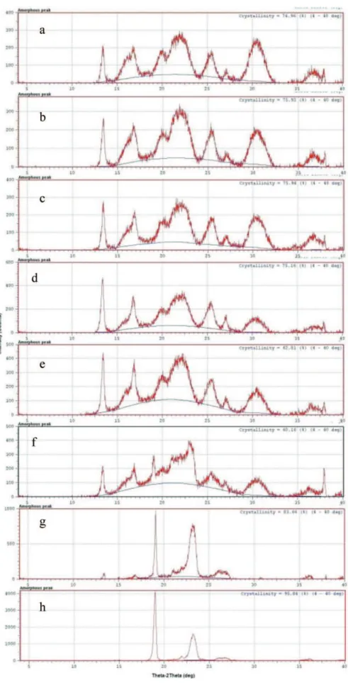 Figure 1. X-ray diffractions of the PHBV/PEG mixtures: a) 100/0, b) 98/02, c) 95/05, d) 90/10, e) 80/20, f) 50/50, g) 20/80 e h) 0/100.