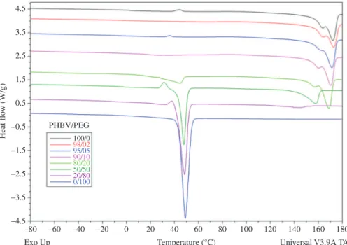 Figure 2. Influence of percentual of PEG in the crystallinity  degree of PHBV/PEG mixtures.
