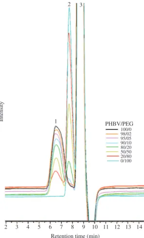 Table 1. Data of glass transition temperature (T g ), melting  temperature (T m ), melting entaphy ( ∆ H m ) for the  P(3HB)-co-(3HV)/PEG mixtures obtained by DSC.