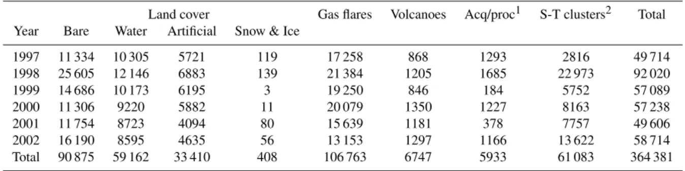 Table 2 summarizes the results of the WFA screening pro- pro-cess, with results displayed per year