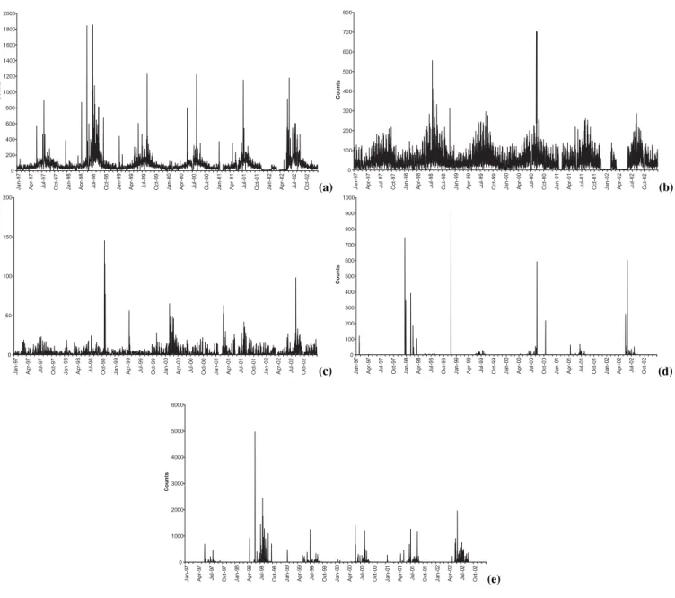 Fig. 3. Daily time series of observations removed from the WFA using various ﬁlters: land cover (a), oil and gas ﬂares (b), volcanoes (c), data acquisition/processing errors (d), and anomalous space-time clusters (e).