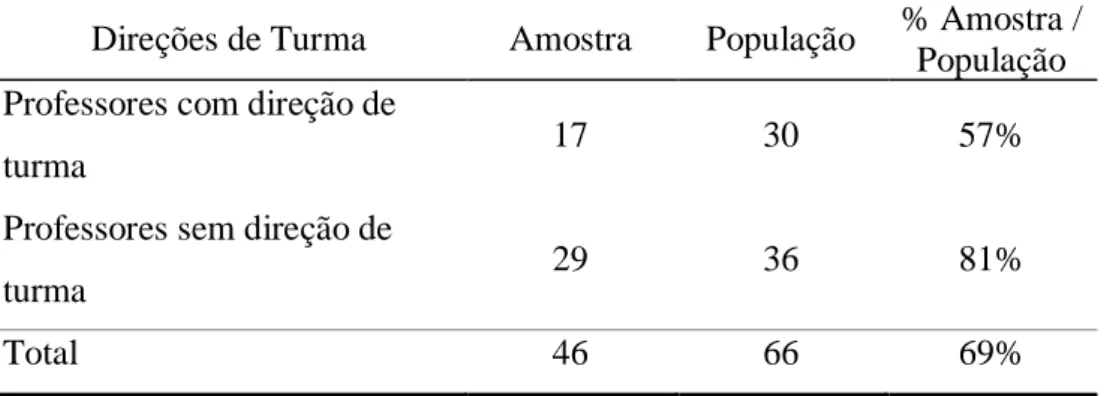 Tabela 1: Professores Com e Sem Direção de Turma na Amostra e na População  Direções de Turma  Amostra  População  % Amostra / 