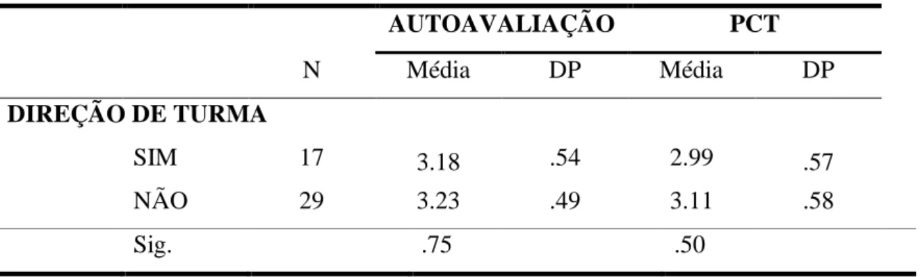 Tabela  2.  Comparação  das  Médias  das  Dimensões  Importância  da  Autoavaliação  e  Importância do PCT, entre Professores com e sem Direção de Turma 