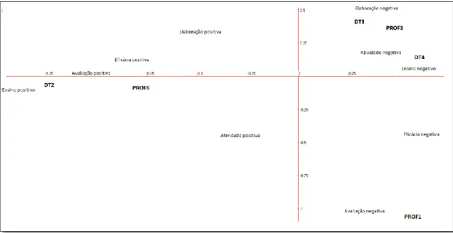 Figura 1: Análise fatorial de correspondências sobre a variável dependente perceções do  PCT e a independente direção de turma (DT =Diretor de turma; Prof= Professores  sem direção de turma) 