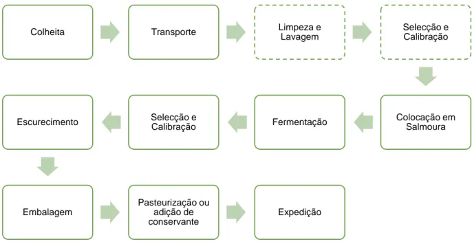 Figura 19 - Diagrama de fabrico de azeitonas pretas ao natural 