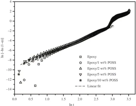 Figure 7. Linear fit plotted for the logarithmic form of the Avrami`s equation.