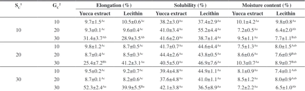 Figure 1. Effect of surfactants and plasticizer concentrations  on the Tensile Strength (TS) of gelatin-based films