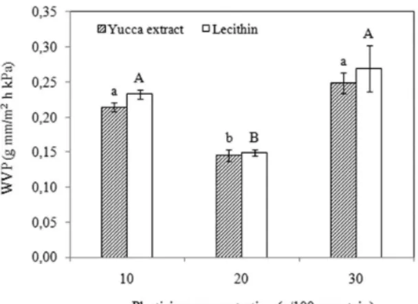 Table 2. Effect of surfactants (lecithin and yucca extract) and plasticizer glycerol concentrations on the opacity and b* value of gelatin- gelatin-based films.