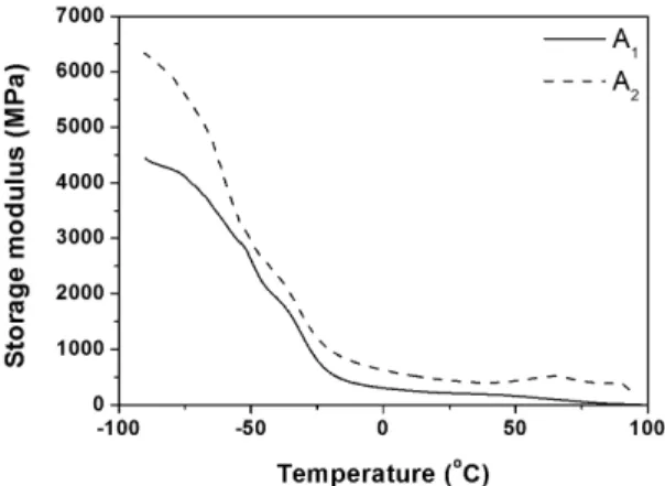 Figure 4. Surface contour showing the effect of the citric acid  (CA), maleic anhydride (MA) and glycerol (GLY) in the initial  stress decay rate of the films.
