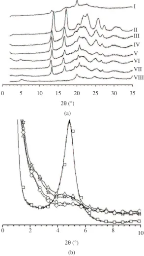 Figure 2. (a) X-ray diffractograms for TPS (trace I), PHBV  (trace II), TPS/PHBV neat blend at 70:30 composition (trace III),  for TPS/PHBV blends at 1:1 composition with the incorporation  of 2.5 wt% C30B (trace IV), 5 wt% C30B (trace V), 7.5 wt% 