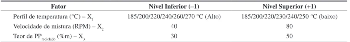 Tabela 1. Fatores e níveis estabelecidos no planejamento 2 n .