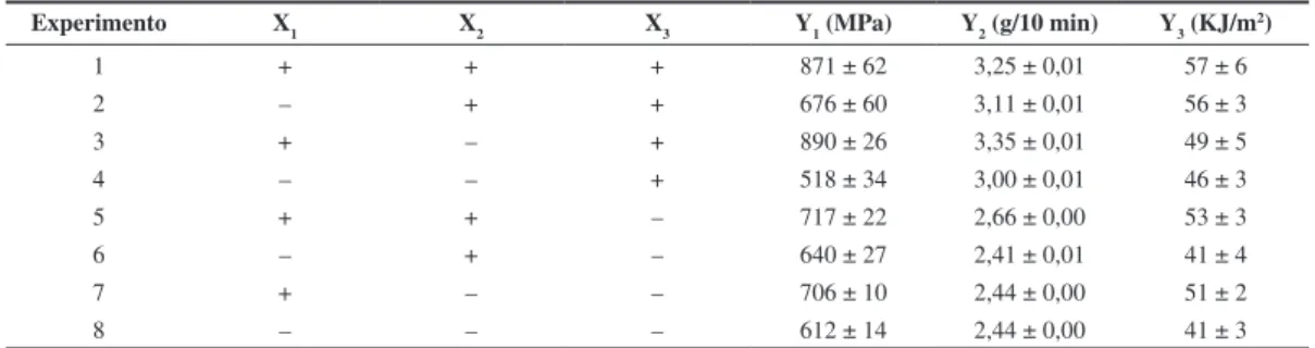 Tabela 2. Resultados do Planejamento Fatorial 2 3  – PP reciclado /PP virgen /EPDM.