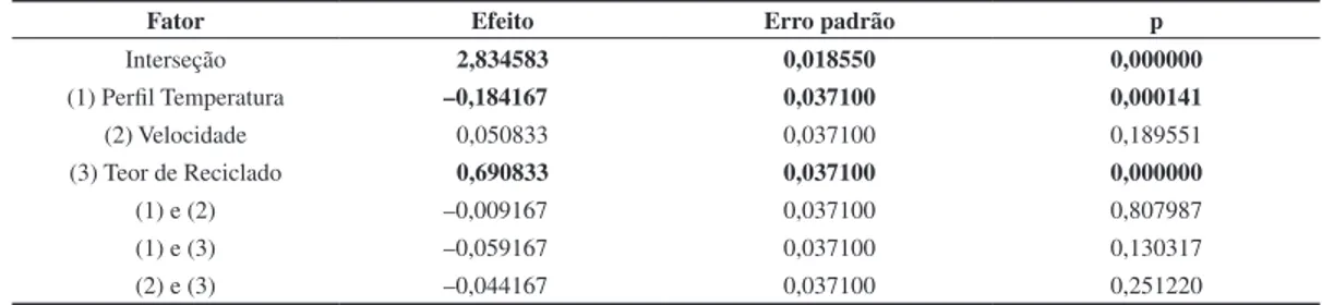 Tabela 5. Avaliação dos efeitos sobre a propriedade de MÓDULO DE YOUNG - R 2  = 0,63.