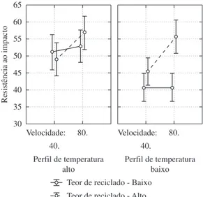 Figura 3. Análise Velocidade × Perfil de Temperatura × Teor de  Reciclado para a variável MFI.