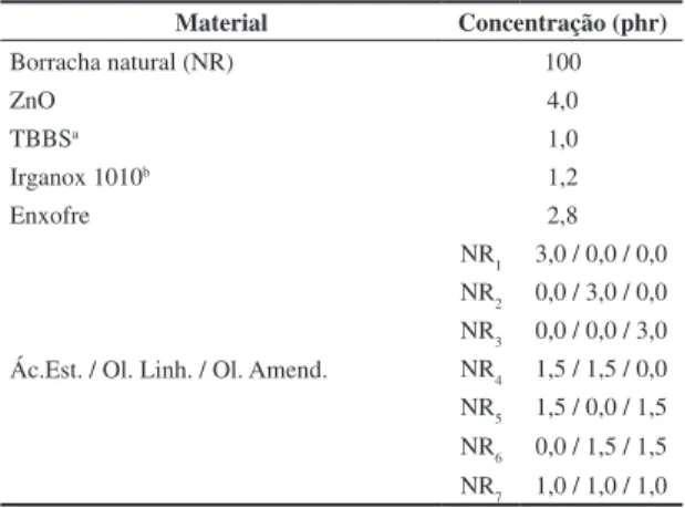 Tabela 3. Dados reométricos obtidos para as diferentes composições de borracha natural (NR).
