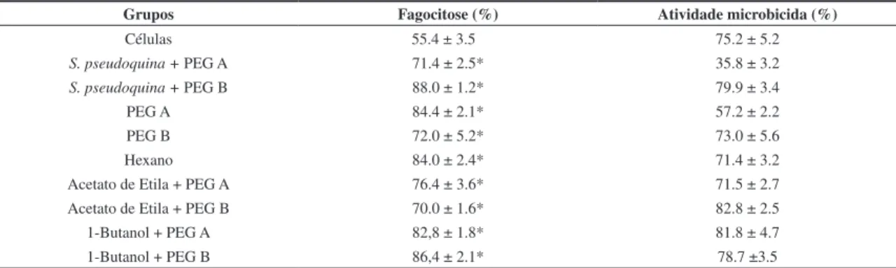 Tabela 2. Indices de Fagocitose (%) e da atividade microbicida (%) dos fagócitos mononucleares do sangue humano para EPEC