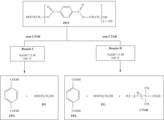 Figura 1. Reações químicas de despolimerização do PETpc: sem CTAB (Reação I) e com CTAB (Reação II).
