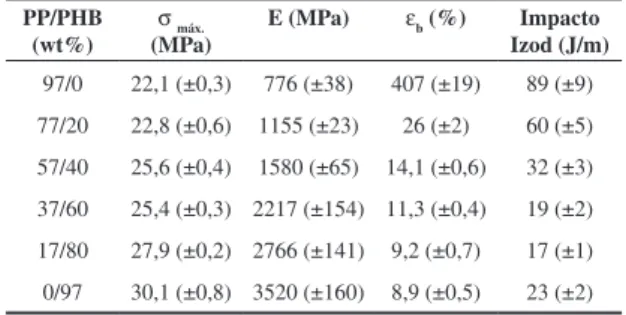Tabela 3. Resultados dos testes mecânicos das blendas PP/PHB  com 3 wt% de GMA. PP/PHB  (wt%) σ  máx